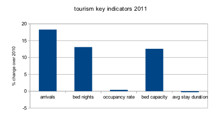 key tourism indicators of 2011